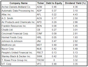Dividend stocks with low debt. Dividend Aristocrats with low debt, Dividend Aristocrats