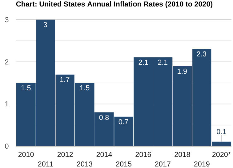 national inflation rate