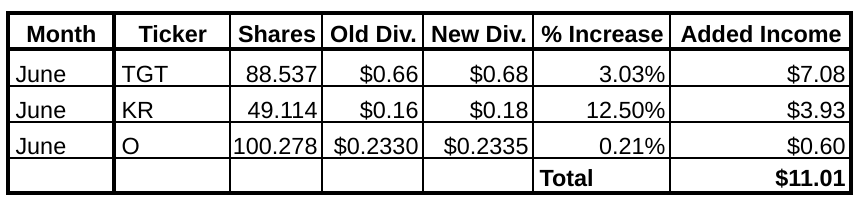 dividend income summary, june dividend increases